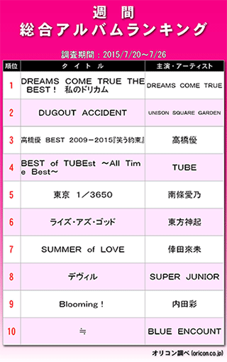 オリコン総合アルバムランキング