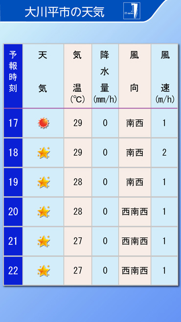 デジタルサイネージ用スポット天気予報　1時間毎
