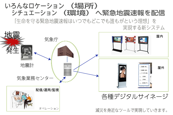 緊急地震速報-あらゆるデジタルサイネージへ配信