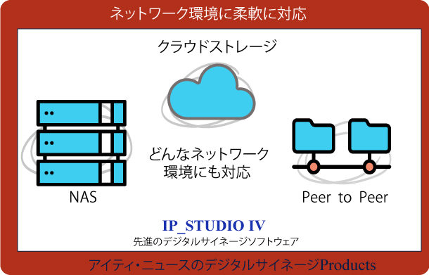 クラウド万能と言われる最近ですが、クラウドを利用したくない環境でのデジタルサイネージも可能です。NAS、peer to peerなど、あるいは外部ストレージを使わなくてもデジタルサイネージが可能です。