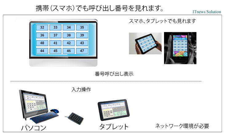 お客様はどこにいても、スマホで番号呼び出しを確認できます。（屋外でも可能）