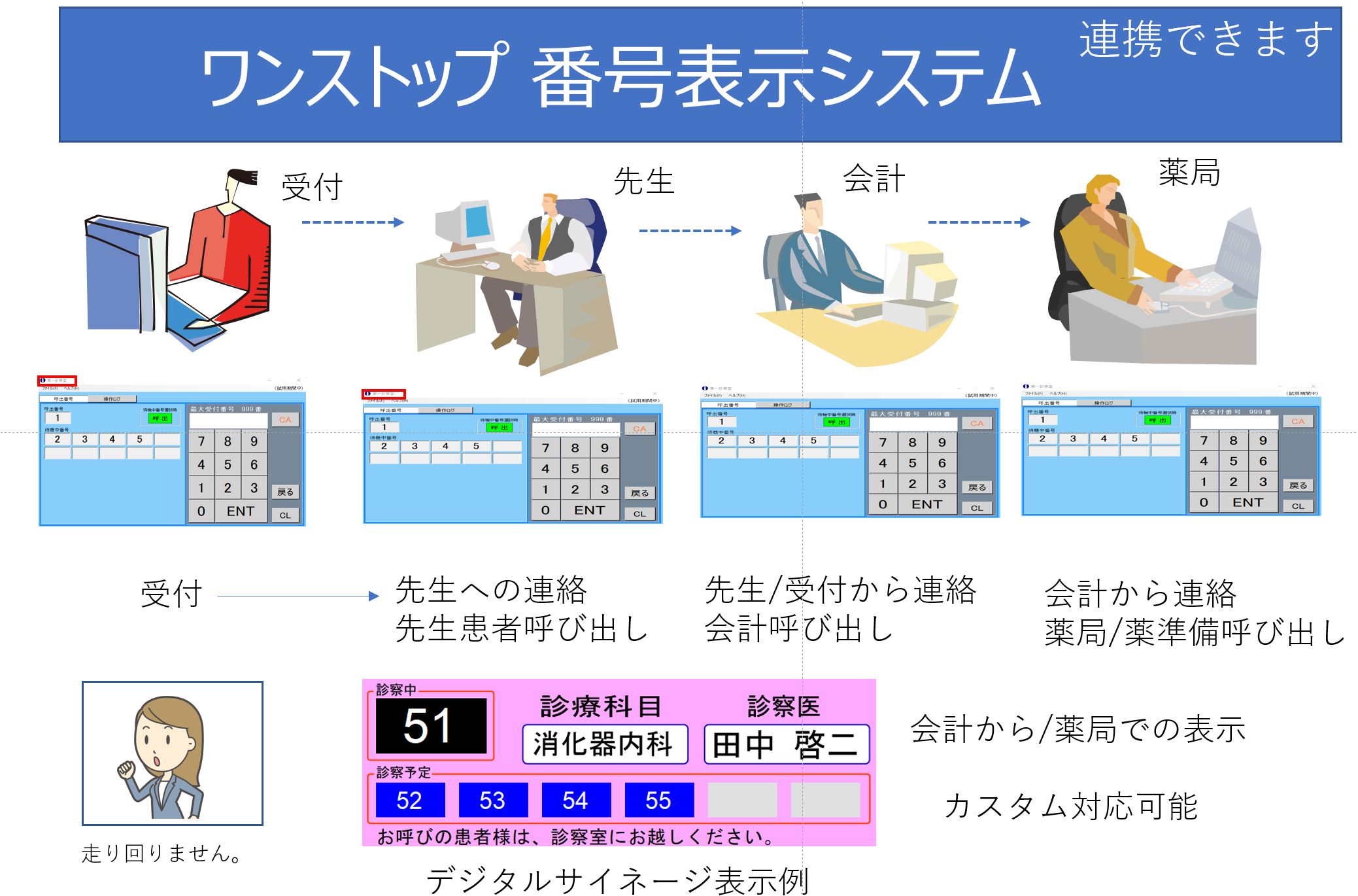 ワンストップでクリニックの番号表示システムが構築できます。