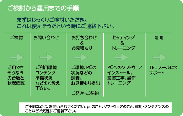 WindowsXpを活用したデジタルサイネージの新システム