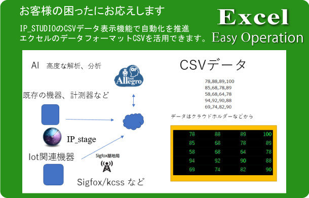 CSVフォーマットを活用した配信、表示システムとしてデジタルサイネージが活躍します。