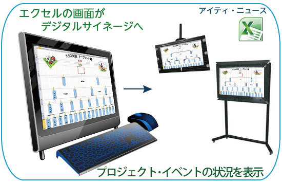 プロジェクトやイベントの状況を配信･表示。遠隔地や複数のデジタルサイネージへの配信もできます。