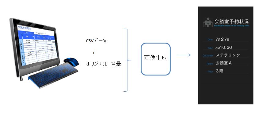 エクセルのCSVから画像生成。CSVを使って複雑な情報も綺麗なデザインでデジタルサイネージで配信できます。