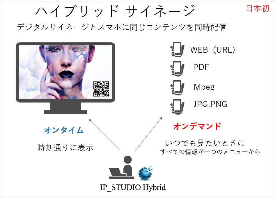 デジタルサイネージとスマホに同時に同じコンテンツを配信できます。
