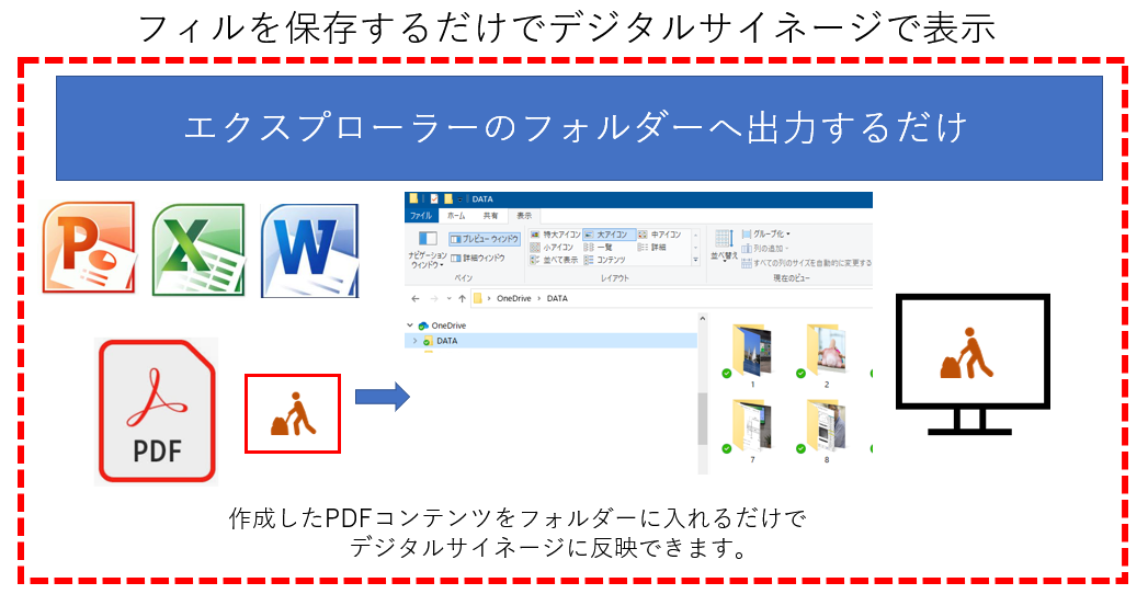 フォルダーに出力するだけでデジタルサイネージにリアルタイムに反映されます。