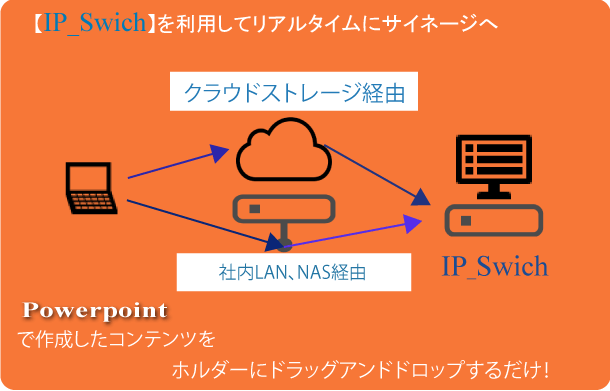 コンテンツをドラッグアンドドロップで配信できる簡単サイネージ