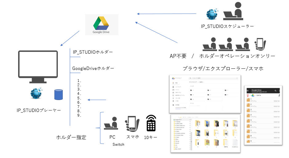 GoogleDriveを利用したデジタルサイネージシステム。「GoogleDrive+IP_Switch」で簡単便利なチームワークによる配信ができます。