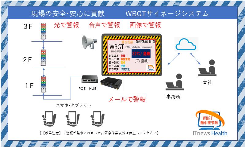 センサーの情報をクラウドを経由しないでリアルタイムに表示できます。複数のデバイスに緊急でお知らせできます。