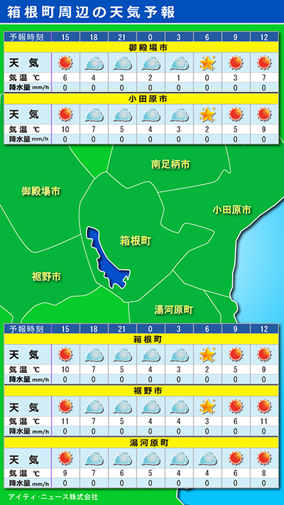 3時間毎のスポット天気予報、カスタマイズ対応できます。