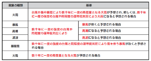 気象庁の特別警報の発令基準