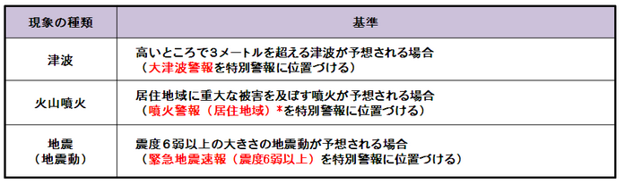 津波、火山噴火、地震に特別警報基準