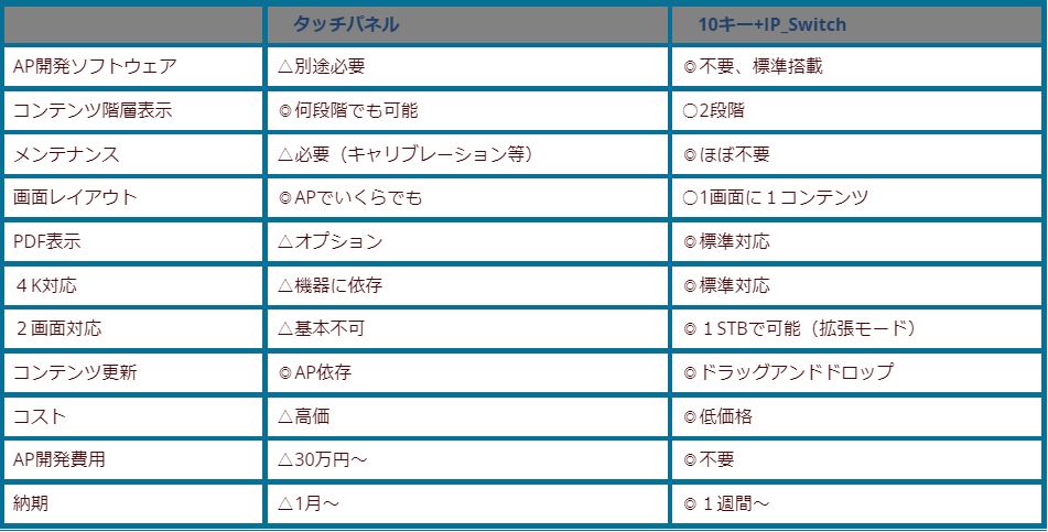 圧倒的なコスト安。新世代デジタルサイネージ。10キーサイネージ。タッチパネルに替わるソリューションです。コンテンツ更新はネットワーク経由でもUSBを利用してもできます。
