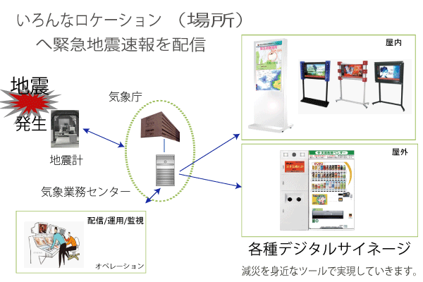 緊急地震速報-あらゆるデジタルサイネージへ配信