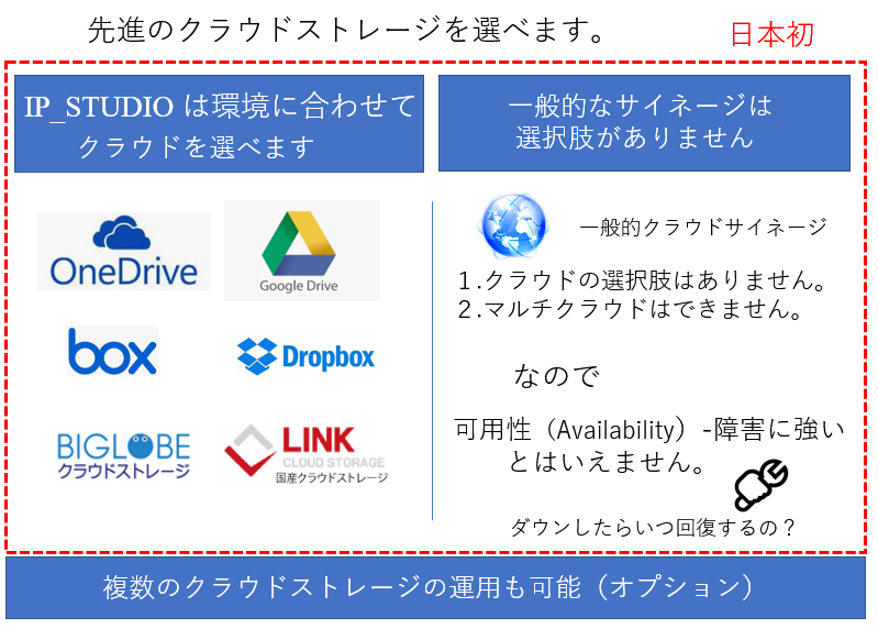 クラウドストレージを選択できます。情報共有と情報配信を融合させた日本初のデジタルサイネージソフトウェアです。